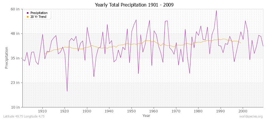 Yearly Total Precipitation 1901 - 2009 (English) Latitude 49.75 Longitude 4.75