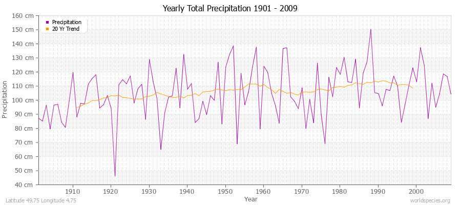 Yearly Total Precipitation 1901 - 2009 (Metric) Latitude 49.75 Longitude 4.75