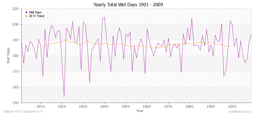 Yearly Total Wet Days 1901 - 2009 Latitude 49.75 Longitude 4.75