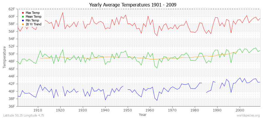 Yearly Average Temperatures 2010 - 2009 (English) Latitude 50.25 Longitude 4.75