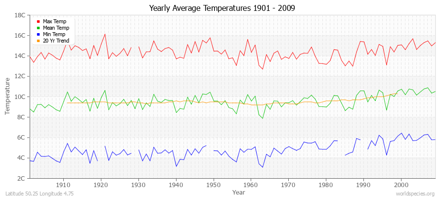 Yearly Average Temperatures 2010 - 2009 (Metric) Latitude 50.25 Longitude 4.75