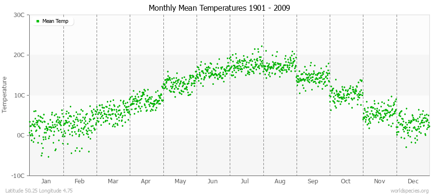 Monthly Mean Temperatures 1901 - 2009 (Metric) Latitude 50.25 Longitude 4.75