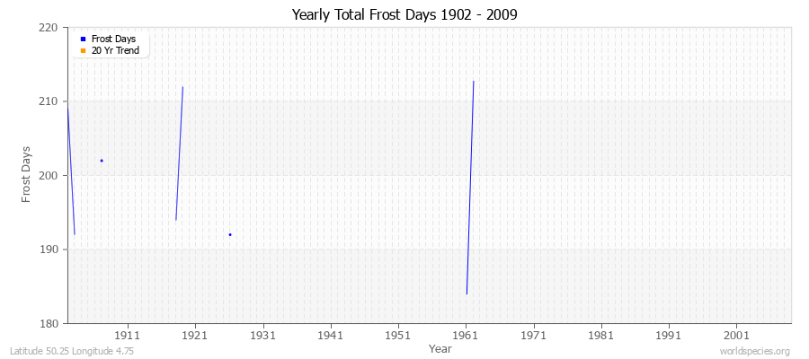 Yearly Total Frost Days 1902 - 2009 Latitude 50.25 Longitude 4.75