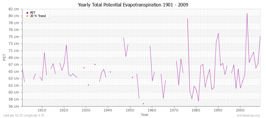 Yearly Total Potential Evapotranspiration 1901 - 2009 (Metric) Latitude 50.25 Longitude 4.75