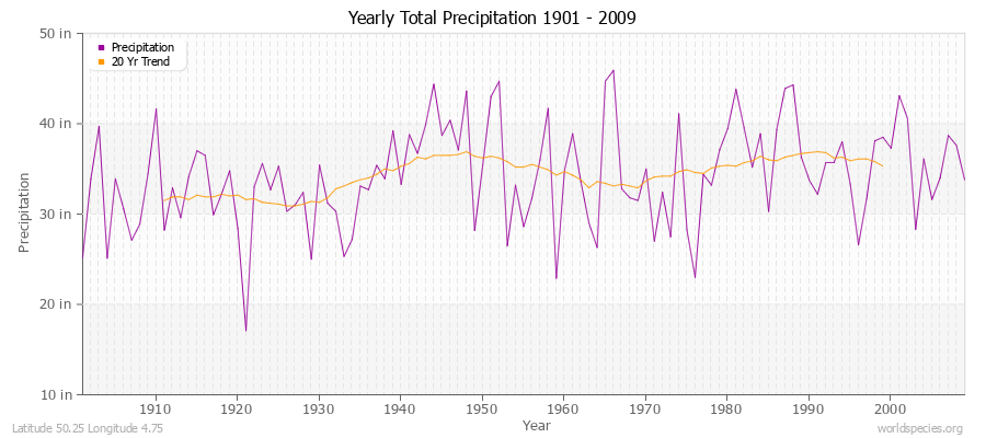 Yearly Total Precipitation 1901 - 2009 (English) Latitude 50.25 Longitude 4.75