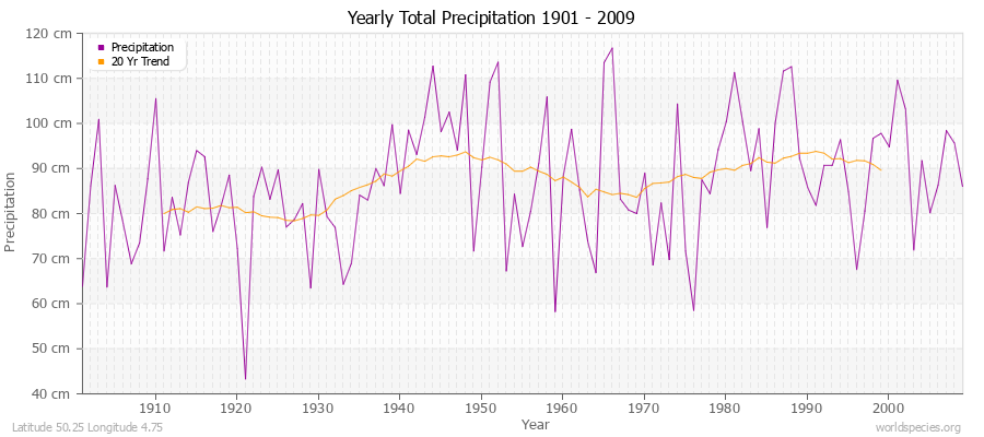 Yearly Total Precipitation 1901 - 2009 (Metric) Latitude 50.25 Longitude 4.75