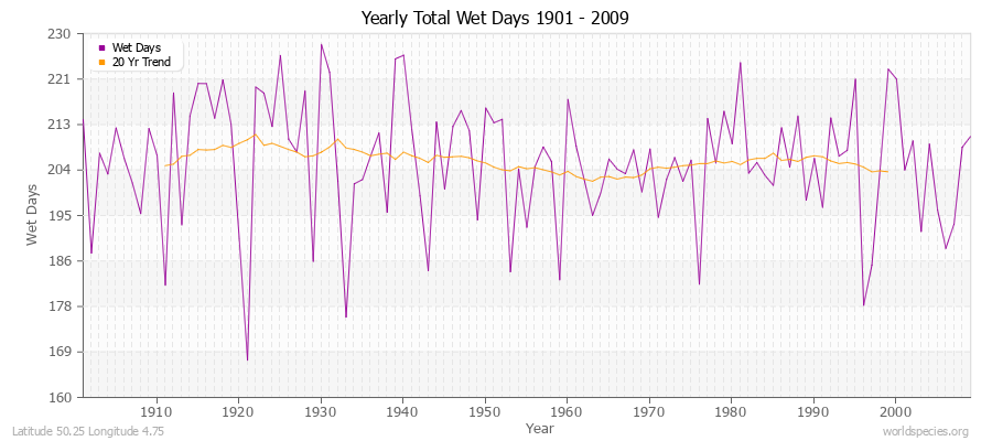 Yearly Total Wet Days 1901 - 2009 Latitude 50.25 Longitude 4.75