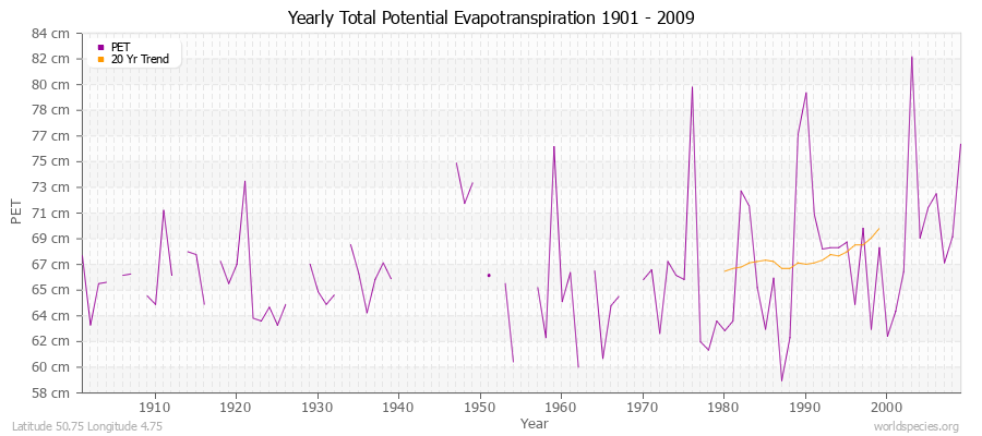 Yearly Total Potential Evapotranspiration 1901 - 2009 (Metric) Latitude 50.75 Longitude 4.75