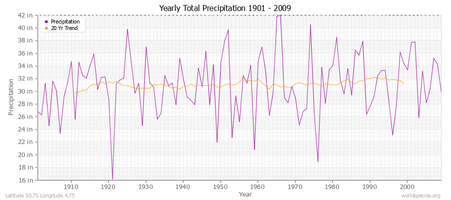 Yearly Total Precipitation 1901 - 2009 (English) Latitude 50.75 Longitude 4.75