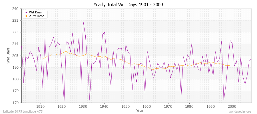 Yearly Total Wet Days 1901 - 2009 Latitude 50.75 Longitude 4.75