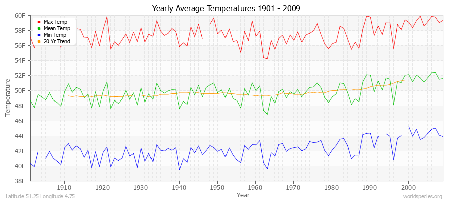 Yearly Average Temperatures 2010 - 2009 (English) Latitude 51.25 Longitude 4.75