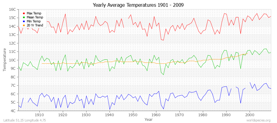 Yearly Average Temperatures 2010 - 2009 (Metric) Latitude 51.25 Longitude 4.75
