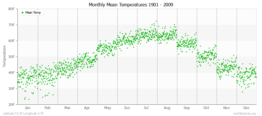 Monthly Mean Temperatures 1901 - 2009 (English) Latitude 51.25 Longitude 4.75