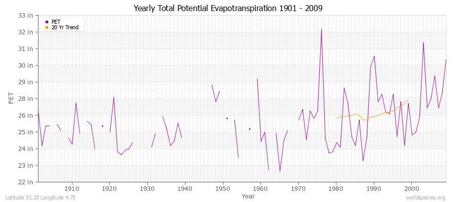 Yearly Total Potential Evapotranspiration 1901 - 2009 (English) Latitude 51.25 Longitude 4.75