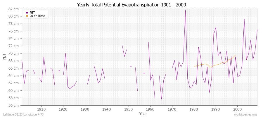 Yearly Total Potential Evapotranspiration 1901 - 2009 (Metric) Latitude 51.25 Longitude 4.75