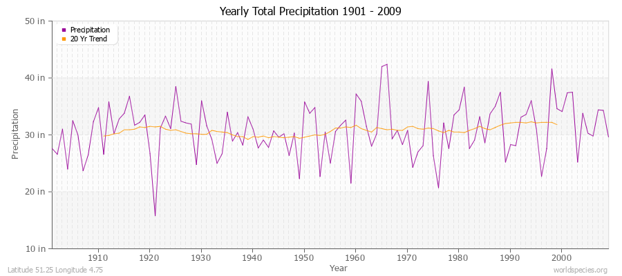Yearly Total Precipitation 1901 - 2009 (English) Latitude 51.25 Longitude 4.75