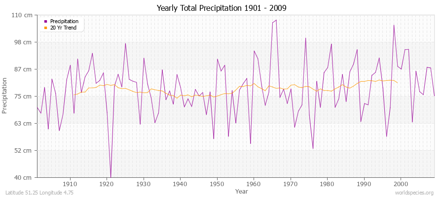 Yearly Total Precipitation 1901 - 2009 (Metric) Latitude 51.25 Longitude 4.75