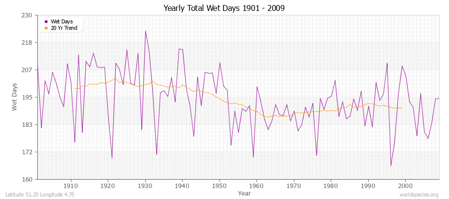 Yearly Total Wet Days 1901 - 2009 Latitude 51.25 Longitude 4.75