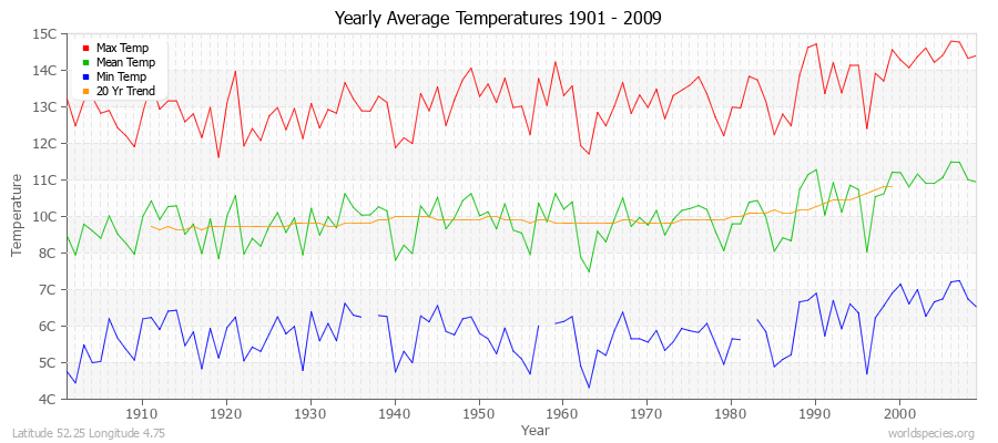 Yearly Average Temperatures 2010 - 2009 (Metric) Latitude 52.25 Longitude 4.75