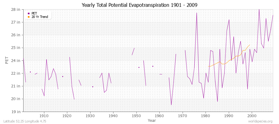 Yearly Total Potential Evapotranspiration 1901 - 2009 (English) Latitude 52.25 Longitude 4.75