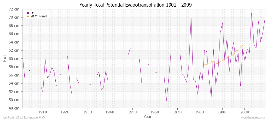 Yearly Total Potential Evapotranspiration 1901 - 2009 (Metric) Latitude 52.25 Longitude 4.75