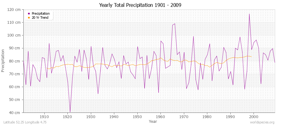 Yearly Total Precipitation 1901 - 2009 (Metric) Latitude 52.25 Longitude 4.75