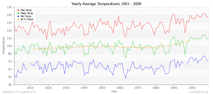 Yearly Average Temperatures 2010 - 2009 (Metric) Latitude 52.75 Longitude 4.75