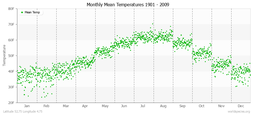 Monthly Mean Temperatures 1901 - 2009 (English) Latitude 52.75 Longitude 4.75