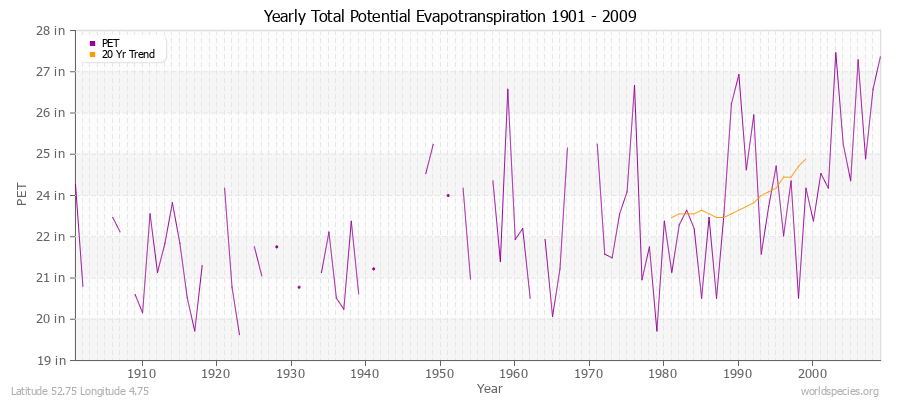 Yearly Total Potential Evapotranspiration 1901 - 2009 (English) Latitude 52.75 Longitude 4.75