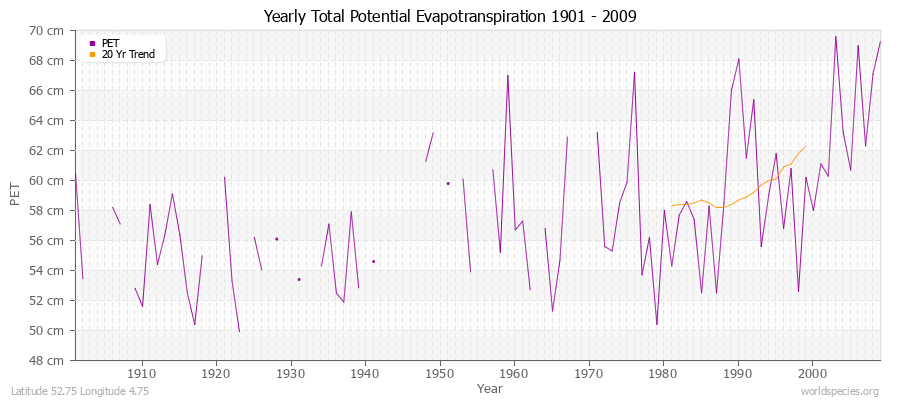 Yearly Total Potential Evapotranspiration 1901 - 2009 (Metric) Latitude 52.75 Longitude 4.75