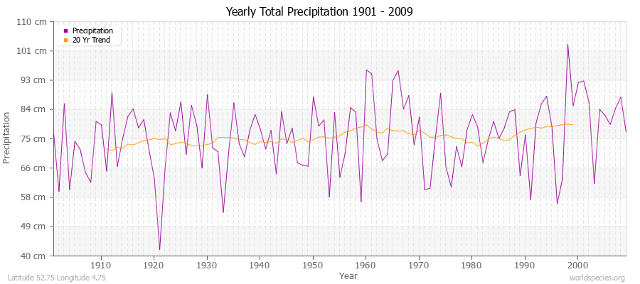 Yearly Total Precipitation 1901 - 2009 (Metric) Latitude 52.75 Longitude 4.75