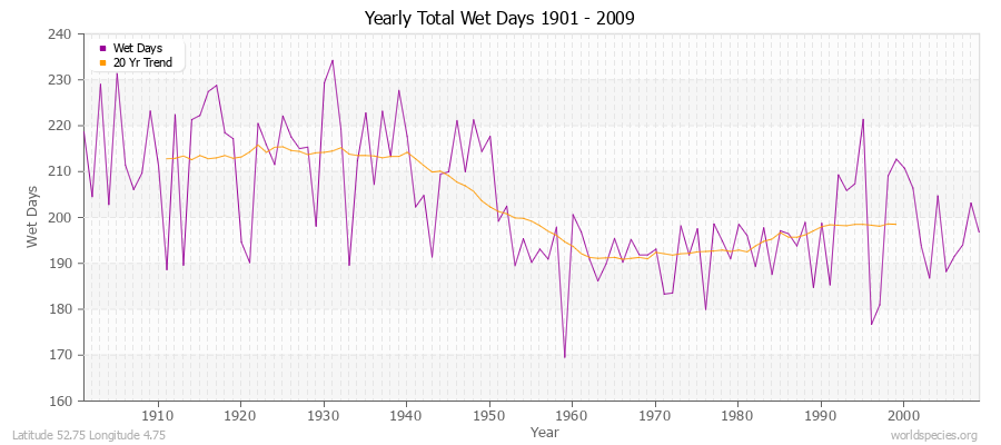 Yearly Total Wet Days 1901 - 2009 Latitude 52.75 Longitude 4.75