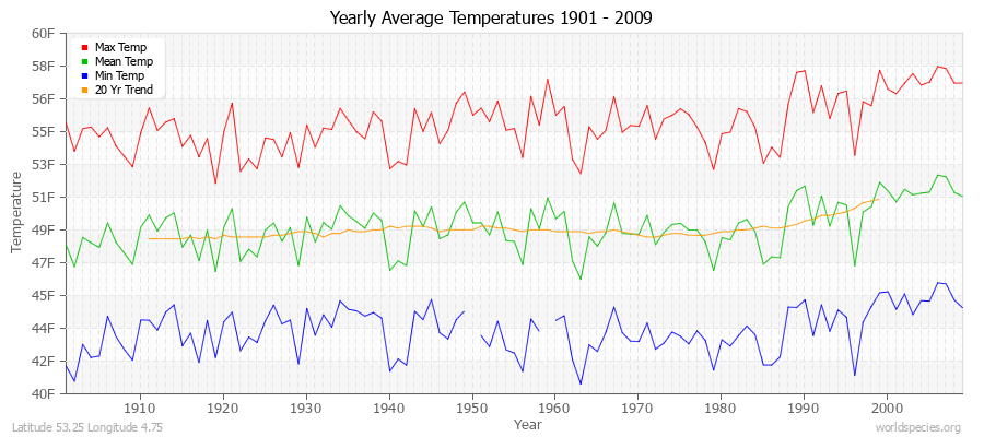 Yearly Average Temperatures 2010 - 2009 (English) Latitude 53.25 Longitude 4.75