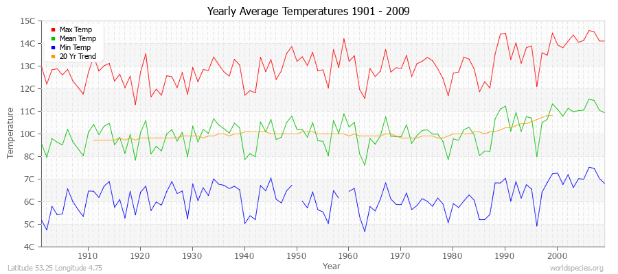 Yearly Average Temperatures 2010 - 2009 (Metric) Latitude 53.25 Longitude 4.75