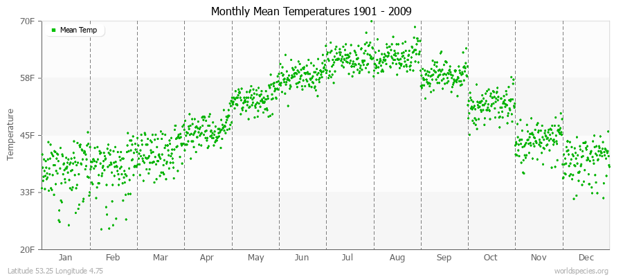 Monthly Mean Temperatures 1901 - 2009 (English) Latitude 53.25 Longitude 4.75