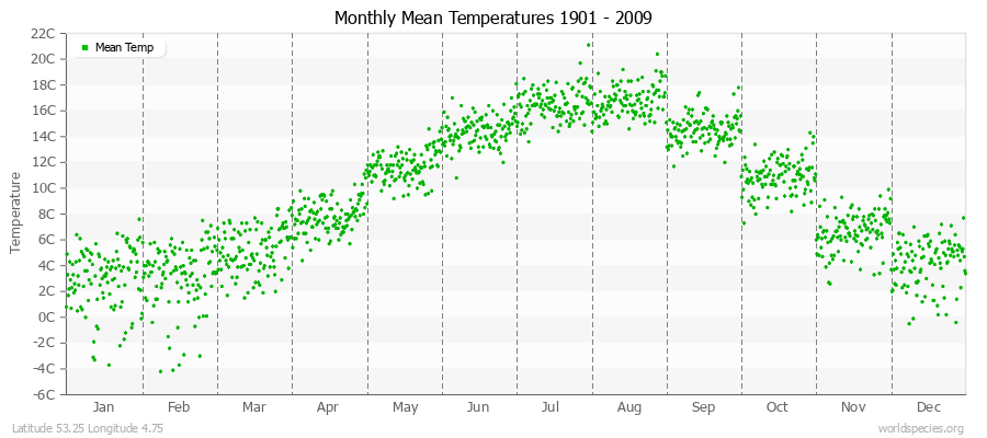 Monthly Mean Temperatures 1901 - 2009 (Metric) Latitude 53.25 Longitude 4.75