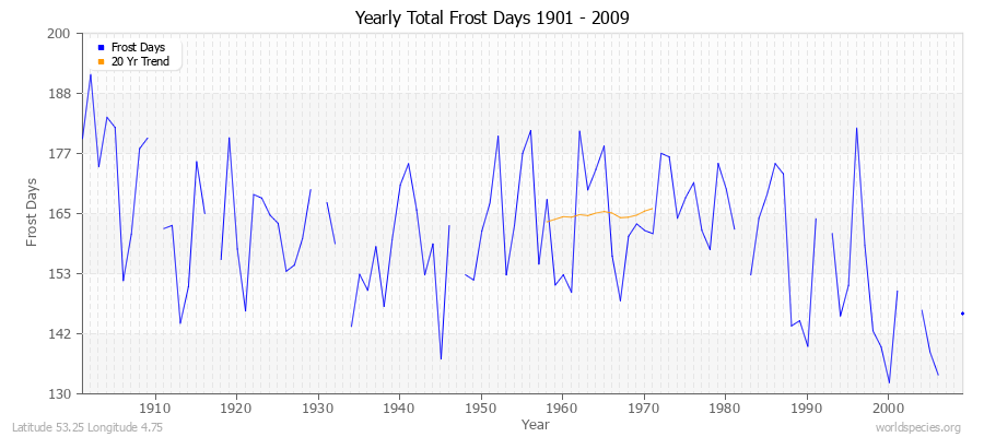 Yearly Total Frost Days 1901 - 2009 Latitude 53.25 Longitude 4.75