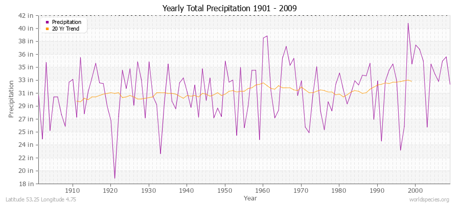 Yearly Total Precipitation 1901 - 2009 (English) Latitude 53.25 Longitude 4.75