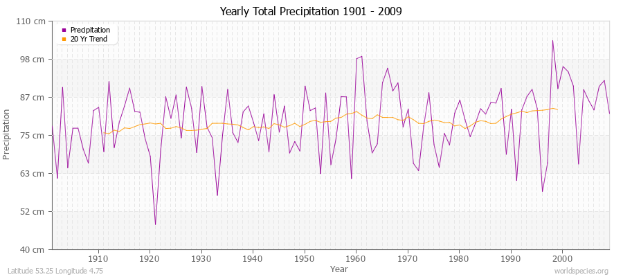 Yearly Total Precipitation 1901 - 2009 (Metric) Latitude 53.25 Longitude 4.75