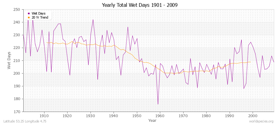 Yearly Total Wet Days 1901 - 2009 Latitude 53.25 Longitude 4.75