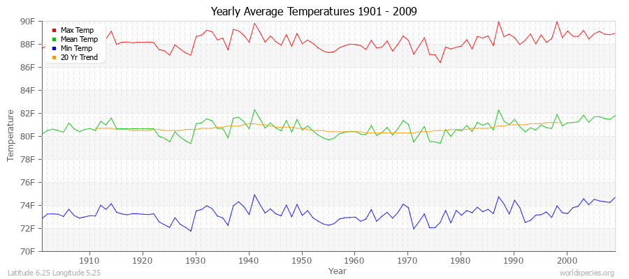 Yearly Average Temperatures 2010 - 2009 (English) Latitude 6.25 Longitude 5.25