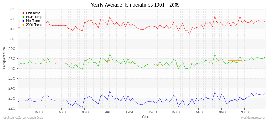 Yearly Average Temperatures 2010 - 2009 (Metric) Latitude 6.25 Longitude 5.25