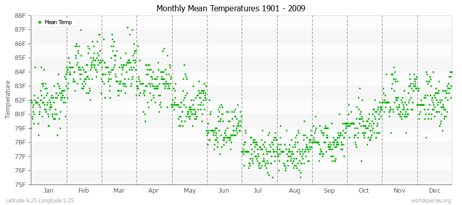 Monthly Mean Temperatures 1901 - 2009 (English) Latitude 6.25 Longitude 5.25