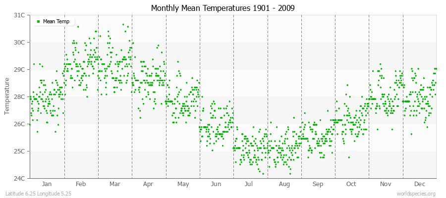 Monthly Mean Temperatures 1901 - 2009 (Metric) Latitude 6.25 Longitude 5.25