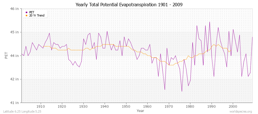 Yearly Total Potential Evapotranspiration 1901 - 2009 (English) Latitude 6.25 Longitude 5.25