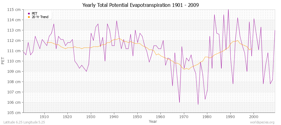 Yearly Total Potential Evapotranspiration 1901 - 2009 (Metric) Latitude 6.25 Longitude 5.25