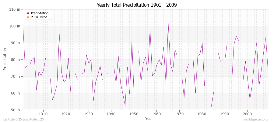 Yearly Total Precipitation 1901 - 2009 (English) Latitude 6.25 Longitude 5.25