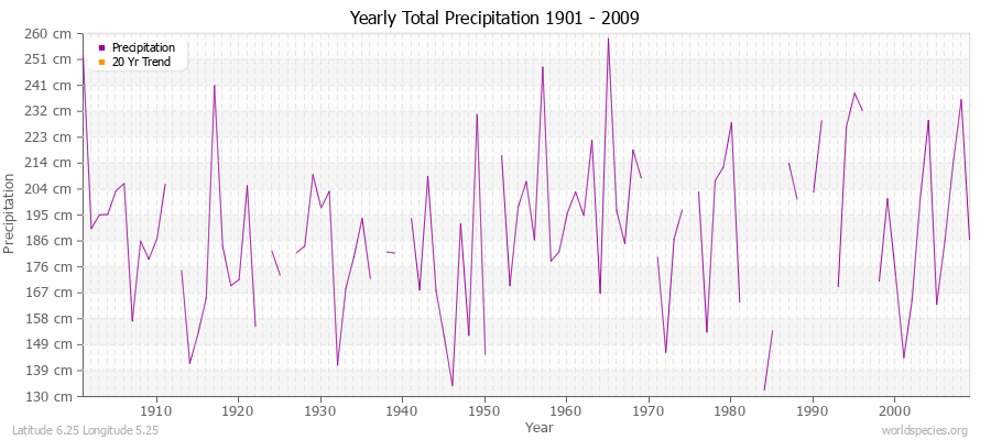 Yearly Total Precipitation 1901 - 2009 (Metric) Latitude 6.25 Longitude 5.25
