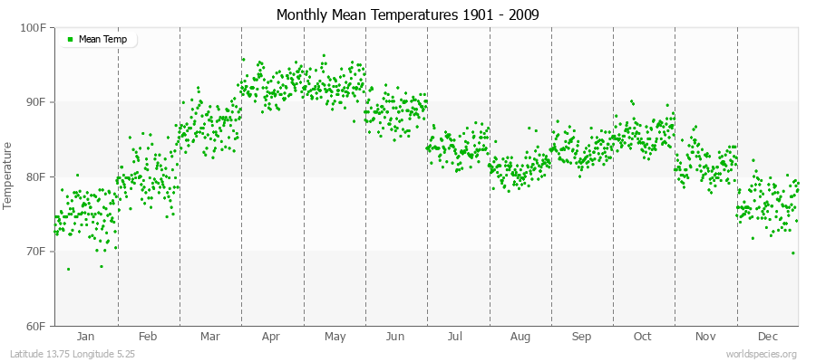 Monthly Mean Temperatures 1901 - 2009 (English) Latitude 13.75 Longitude 5.25