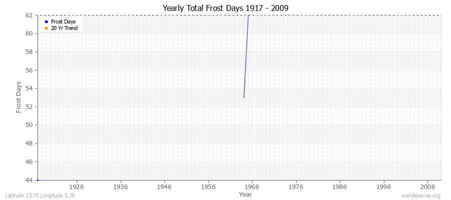 Yearly Total Frost Days 1917 - 2009 Latitude 13.75 Longitude 5.25